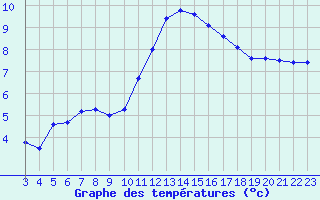 Courbe de tempratures pour Sarzeau (56)