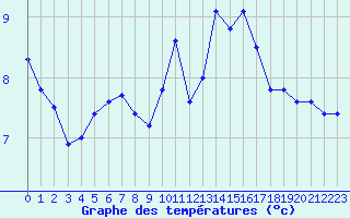 Courbe de tempratures pour Perpignan (66)