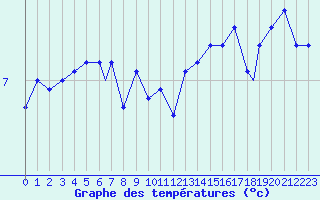 Courbe de tempratures pour Rost Flyplass