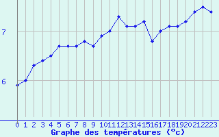 Courbe de tempratures pour Cap Gris-Nez (62)