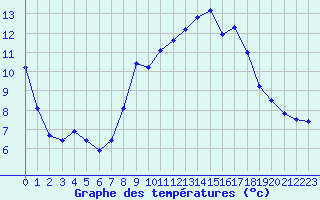 Courbe de tempratures pour La Javie (04)