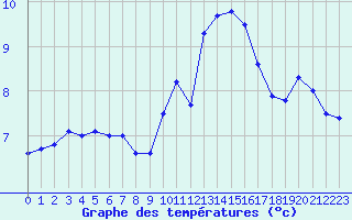 Courbe de tempratures pour Valognes (50)