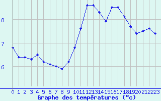 Courbe de tempratures pour Saint-Auban (04)
