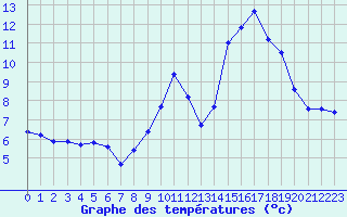 Courbe de tempratures pour Brigueuil (16)