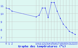 Courbe de tempratures pour Muirancourt (60)