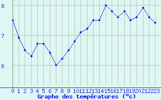 Courbe de tempratures pour Cap Bar (66)