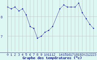 Courbe de tempratures pour Gand (Be)