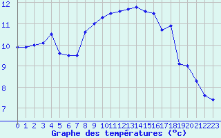 Courbe de tempratures pour Leucate (11)