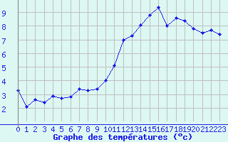 Courbe de tempratures pour Landivisiau (29)