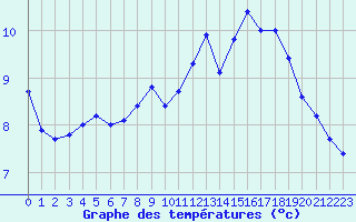 Courbe de tempratures pour Great Dun Fell