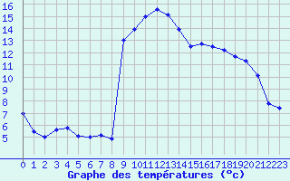 Courbe de tempratures pour Bagnres-de-Luchon (31)