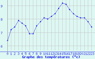 Courbe de tempratures pour Corsept (44)