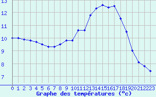 Courbe de tempratures pour Pointe de Chassiron (17)