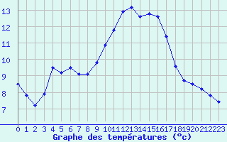 Courbe de tempratures pour Nmes - Courbessac (30)