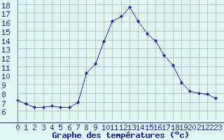 Courbe de tempratures pour Lofer