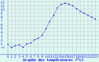 Courbe de tempratures pour Pertuis - Le Farigoulier (84)