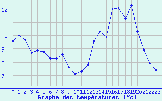 Courbe de tempratures pour Ancey (21)