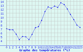 Courbe de tempratures pour Le Mesnil-Esnard (76)