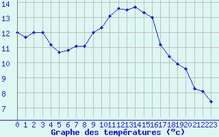 Courbe de tempratures pour Manston (UK)