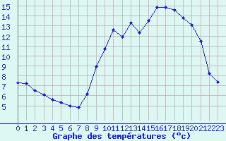 Courbe de tempratures pour Pouzauges (85)