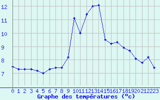 Courbe de tempratures pour Schauenburg-Elgershausen