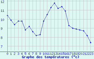 Courbe de tempratures pour Porquerolles (83)