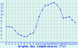 Courbe de tempratures pour Landivisiau (29)