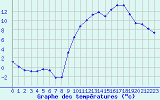 Courbe de tempratures pour Boulc (26)