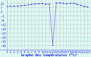 Courbe de tempratures pour Brest (29)