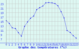 Courbe de tempratures pour Alsfeld-Eifa
