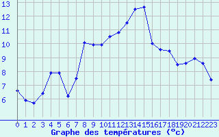 Courbe de tempratures pour Saint-Nazaire (44)