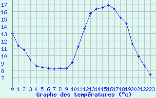 Courbe de tempratures pour Manlleu (Esp)