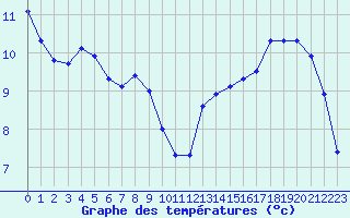 Courbe de tempratures pour Corsept (44)