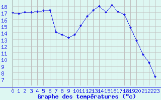Courbe de tempratures pour Colmar (68)