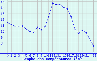 Courbe de tempratures pour Voiron (38)