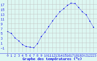 Courbe de tempratures pour Aoste (It)