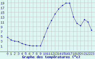 Courbe de tempratures pour Recoubeau (26)