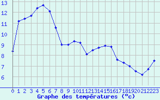 Courbe de tempratures pour Roches Point
