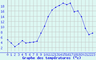 Courbe de tempratures pour Reims-Prunay (51)