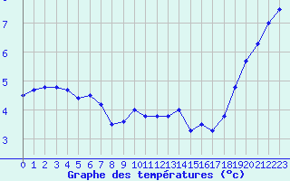 Courbe de tempratures pour Belfort-Dorans (90)