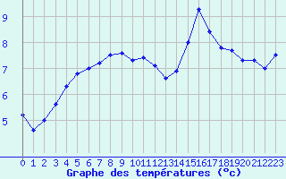 Courbe de tempratures pour Kleiner Feldberg / Taunus