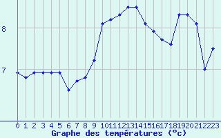 Courbe de tempratures pour Bastia (2B)