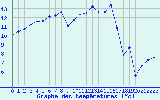 Courbe de tempratures pour Rostherne No 2