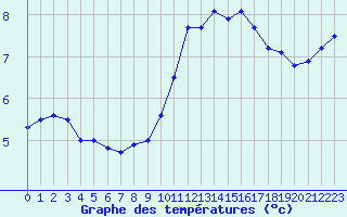 Courbe de tempratures pour Chteaudun (28)