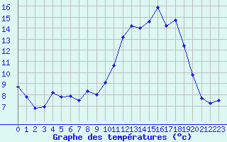 Courbe de tempratures pour Anglars St-Flix(12)