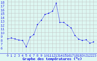 Courbe de tempratures pour Olbersleben