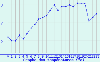 Courbe de tempratures pour Lige Bierset (Be)