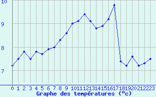 Courbe de tempratures pour Bad Hersfeld