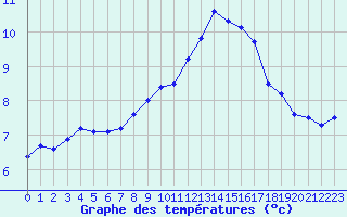 Courbe de tempratures pour Beauvais (60)