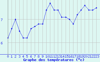 Courbe de tempratures pour Villarzel (Sw)